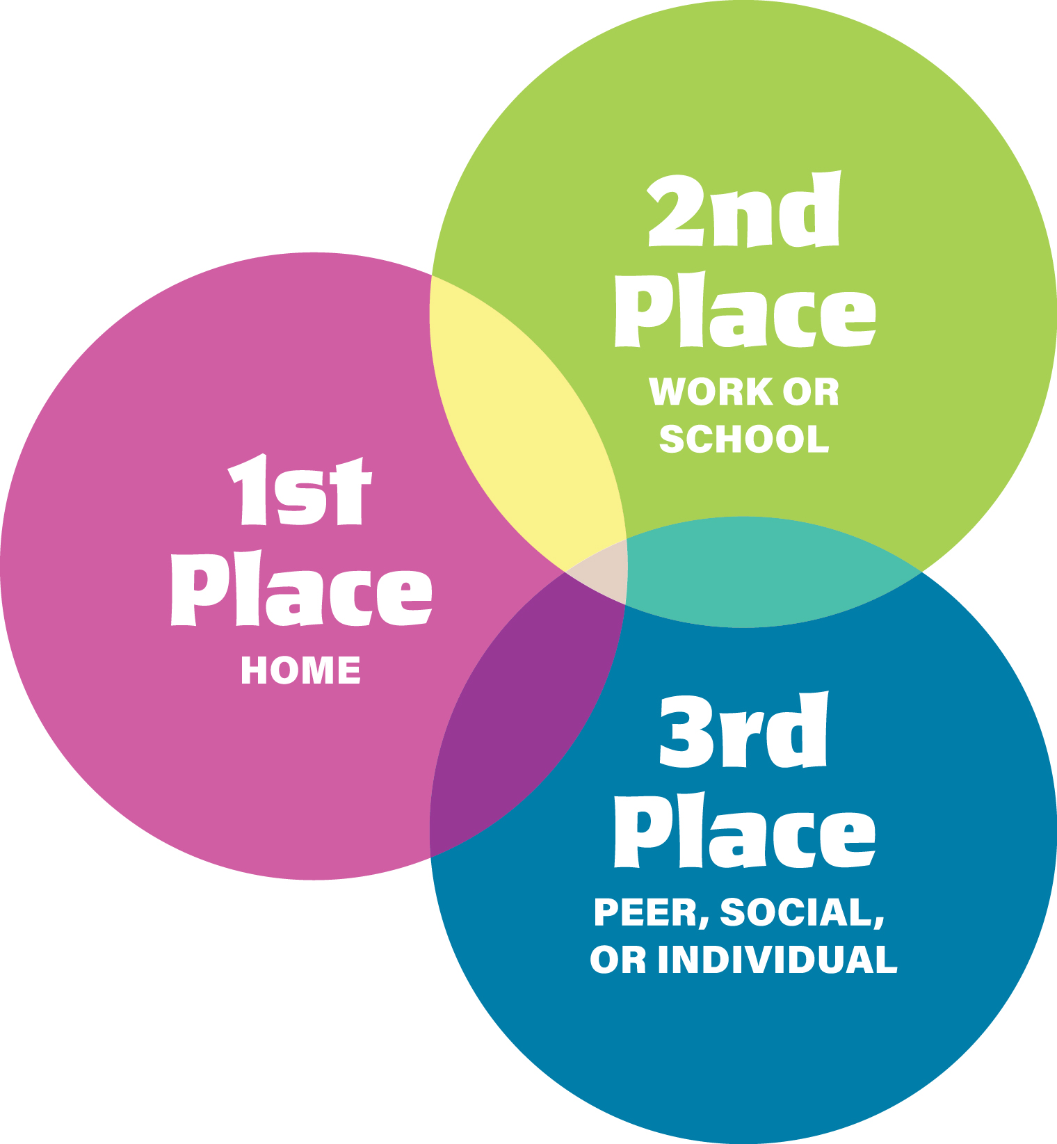 Venn diagram showing 1st Place (Home), 2nd Place (Work or School), and 3rd Place (Peer, Social, or Individual) as overlapping circles, illustrating how post-COVID behaviors blur these boundaries